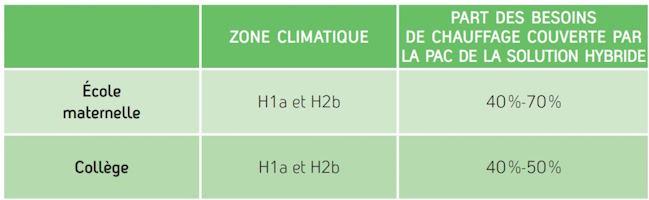 Taux de couverture PAC des solutions hybrides en zones H1a et H2b