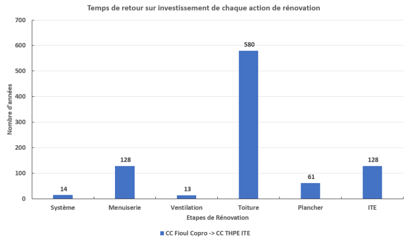 Temps de retour des actions sur un bâtiment de 13 logements en Ile de France