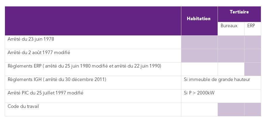 Textes applicables en fonction de la typologie de bâtiment