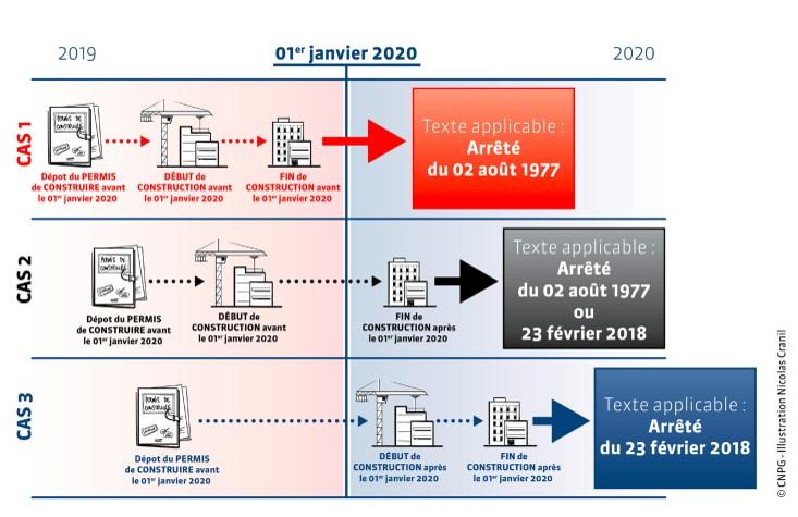 Textes applicables pour la réglementation gaz dans l'habitat selon la date de permis de construire