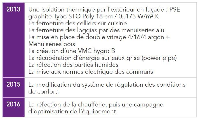 Travaux de rénovation réalisés sur la résidence Les Fontanières