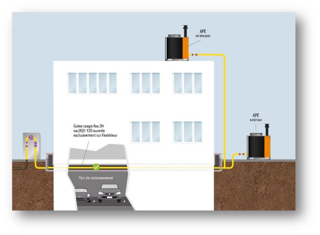 Figure 9 : Traversée d’un parc de stationnement par une canalisation d’alimentation d’une APE (solution gaine ventilée CF 2h)