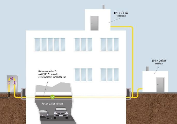 Figure 8 : Traversée d’un parc de stationnement par une conduite d’alimentation (solution gaine CF ventilée) de LPE > 70 kW situé au sol à l’extérieur ou en toiture terrasse