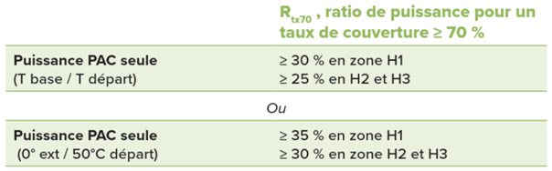 ratios de puissance de PAC par zone climatique
