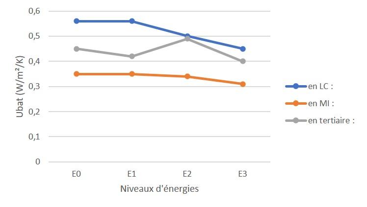 Ubât par niveaux d'énergies