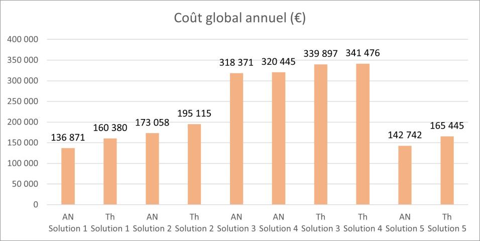 Variabilité des prix des RCU 3 - cout global annuel