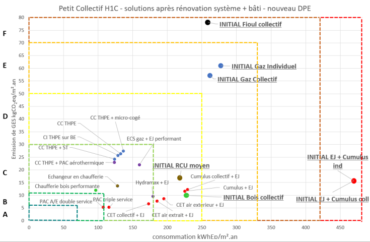 Vision panoramique des résultats sur le positionnement dans le DPE pour un bâtiment collectif de 13 logements en zone H1c