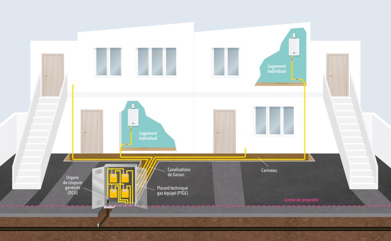Schéma 1 : Alimentation en gaz de logements par des canalisations de liaison