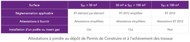 Attestations à joindre au dépôt de Permis de Construire et à l’achèvement des travaux