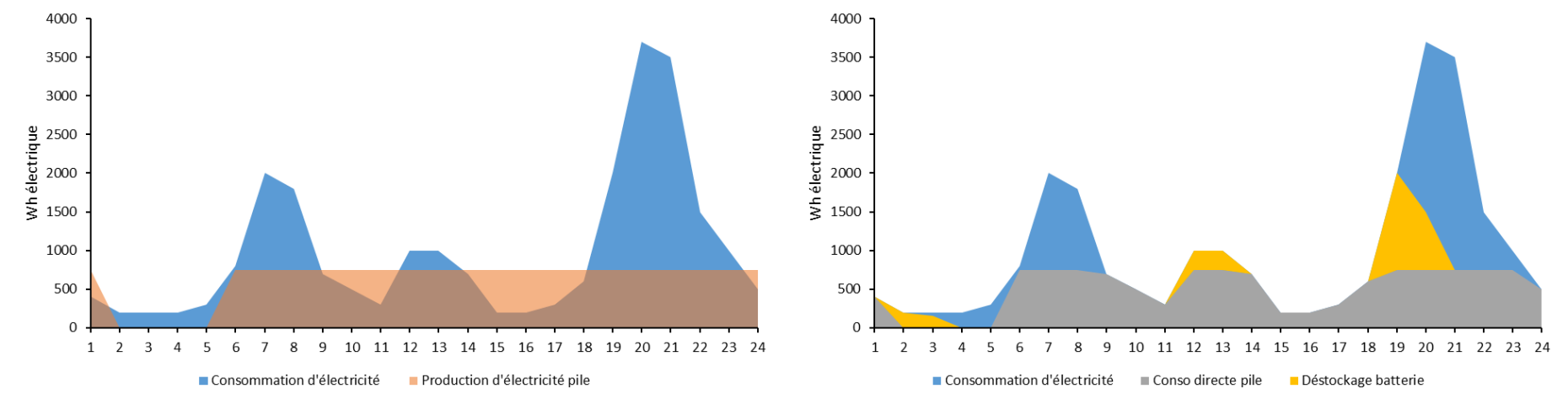 Autoconsommation partielle sans stockage (Gauche) et complète avec stockage (Droite)