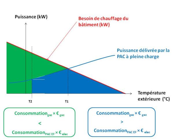 Synoptique d’une installation fonctionnant avec une technologie hybride optimisée en coût des énergies   
