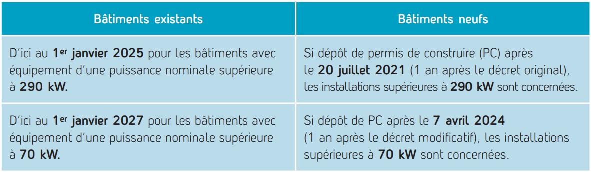 Délais d'assujettissement au dispositif BACS par type de bâtiment