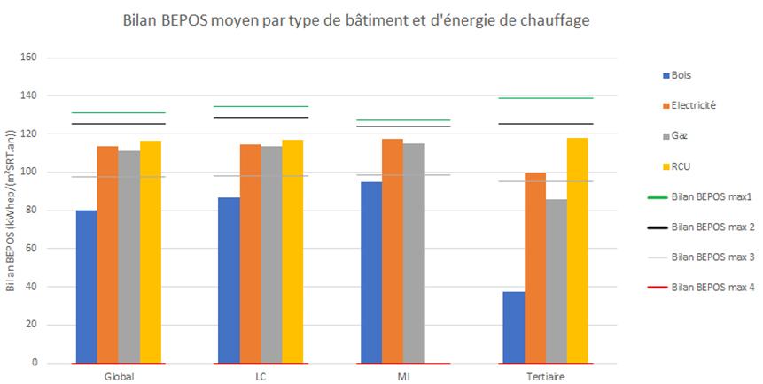 Bilan BEPOS moyen par type de bâtiment et d'énergie de chauffage