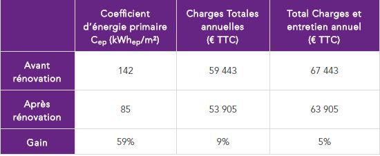 Bilan énergétique et financier - Résidence Les Copieux Le Havre - CEGIBAT