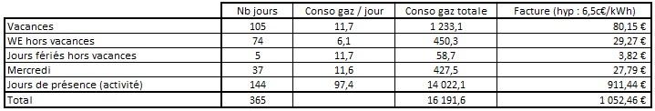 Bilan consommation de gaz de 16 200 kWh