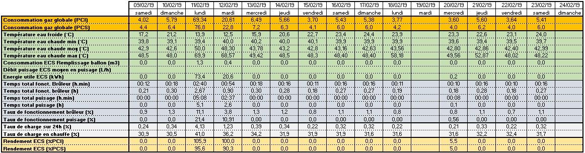 Calcul des rendements de l’accumulateur ECS en période d’absence prolongée