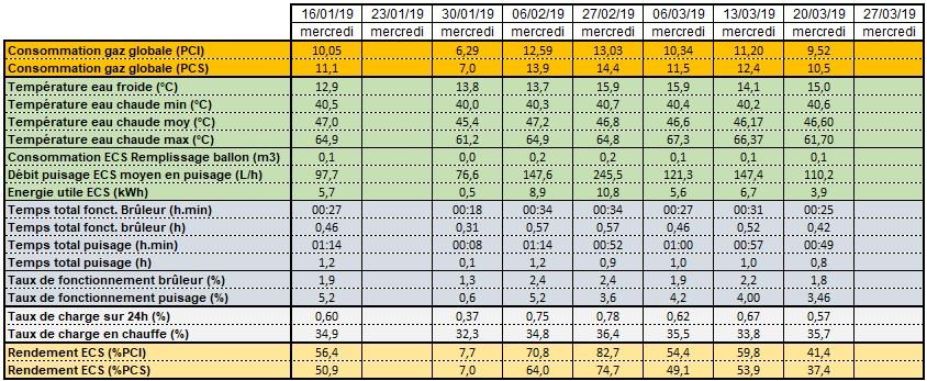 Calculs des rendements de l’accumulateur ECS les mercredis