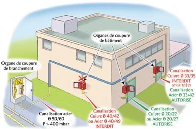 Canalisations gaz ERP