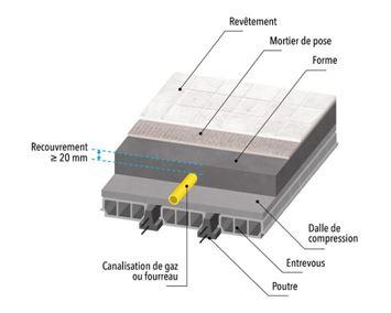 Incorporation d’une canalisation gaz dans un plancher située en étage courant ou sur un vide sanitaire dans une habitation collective ou individuelle