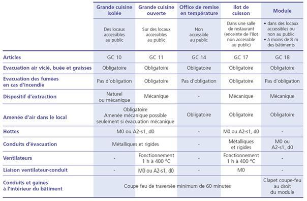 Caractéristiques des dispositifs de ventilation ERP 1 à 4