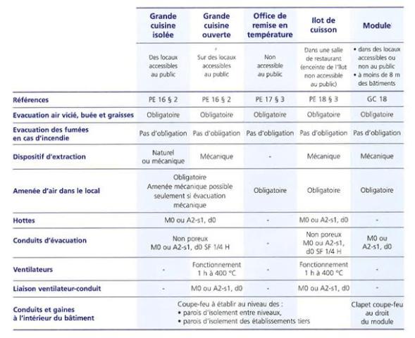 Caractéristiques des dispositifs de ventilation ERP de 5ème catégorie