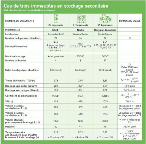 Cas de trois immeubles en stockage secondaire