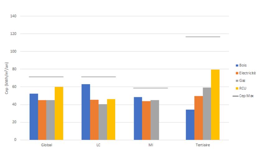 CEP moyen par type de bâtiment et d'énergie de chauffage