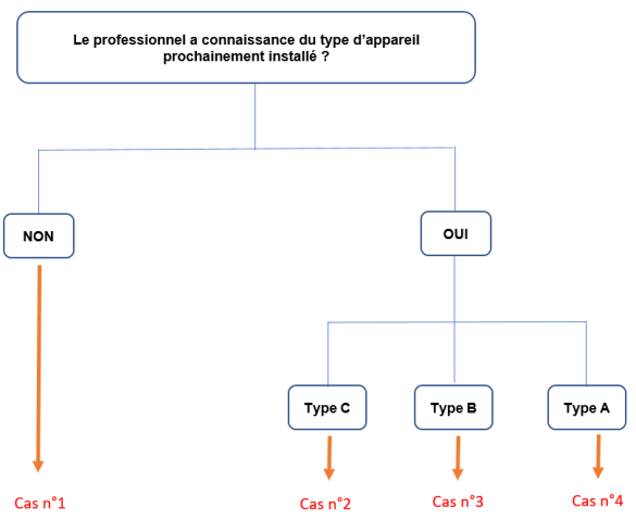 Certificat de conformité : Différentes possibilités existent pour renseigner les informations attendues selon le niveau d’information de l’installateur.