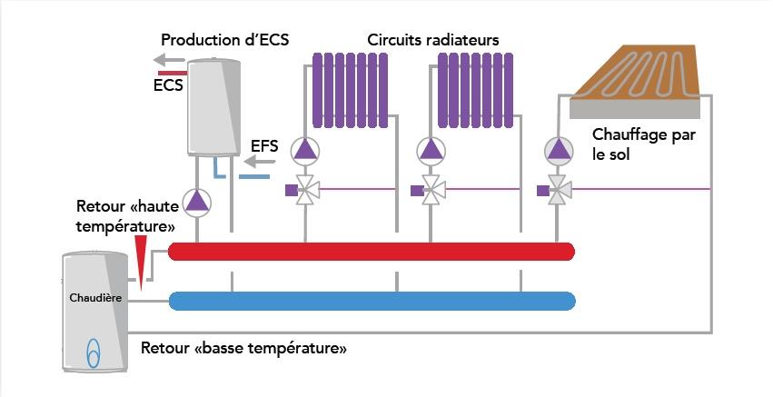 Schéma d'exemple : le choix d'une chaudière 3 piquages pour maximiser la performance de la condensation