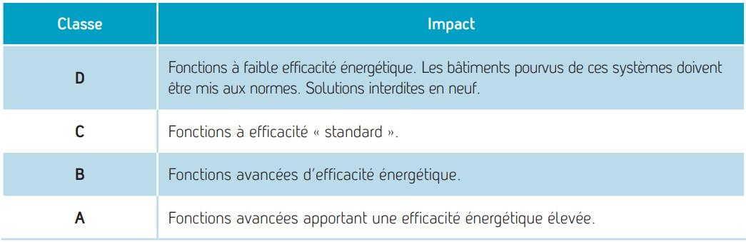 Les 4 classes d'efficacité définies par la norme NF EN ISO 52120-1