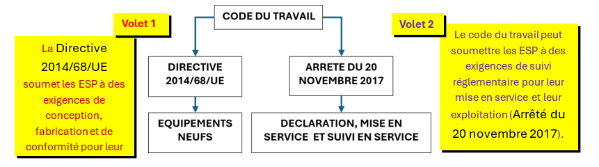 Les exploitants sont donc essentiellement responsables du respect des exigences du volet 2 du code du travail pour prévenir les risques liés à l’exploitation des ESP. 