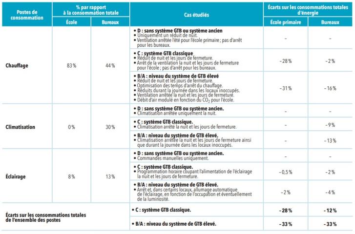 Impact des modes de régulation sur les postes de consommation