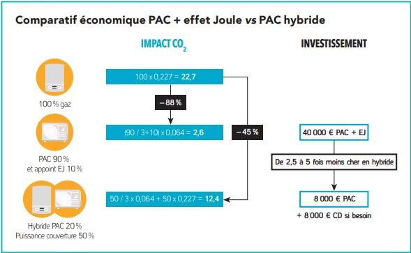 Comparatif économique PAC + effet Joule vs PAC hybride