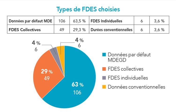 Zoom sur une opération de logements - Complétude de l’étude et types de FDES