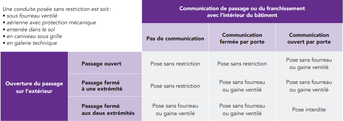 Conditions de pose d’une canalisation gaz selon le type de passage