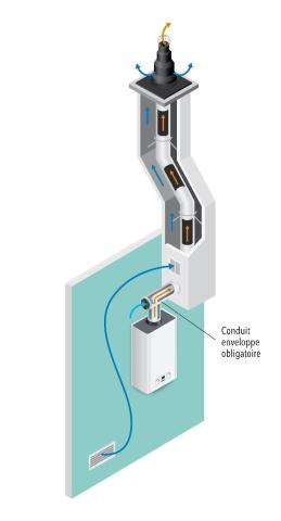 Conduit enveloppe obligatoire