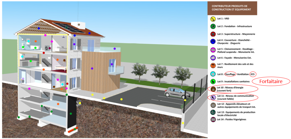 Contributeur produits de construction et équipement