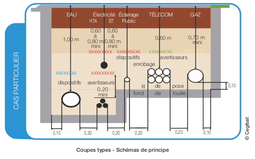 Coupes types : distances à respecter entre les ouvrages gaz et les autres réseaux enterrés