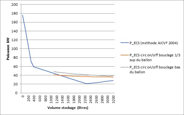 Couple puissance/volume de l’immeuble A en comparant les 2 méthodes de dimensionnement ECS avec volume minimal et arrêt des circulateurs