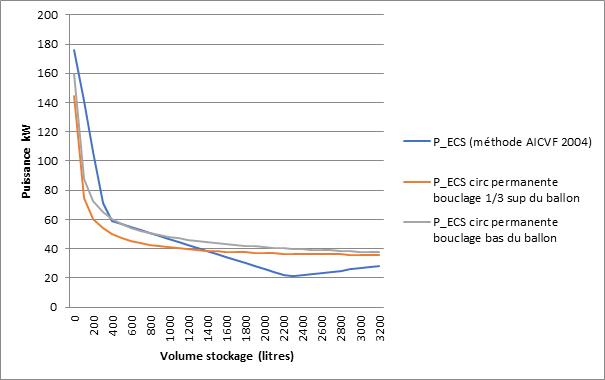 Couple puissance/volume de l’immeuble A en comparant les 2 méthodes de dimensionnement ECS