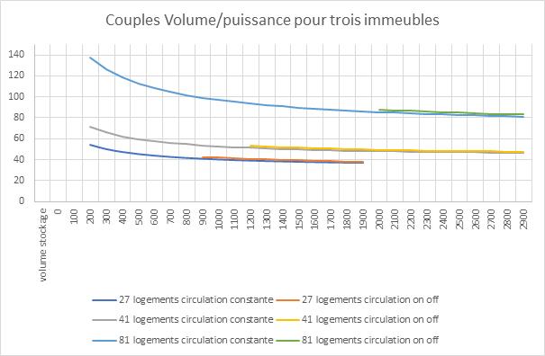 Couple volume/puissance pour les 3 immeubles étudiés