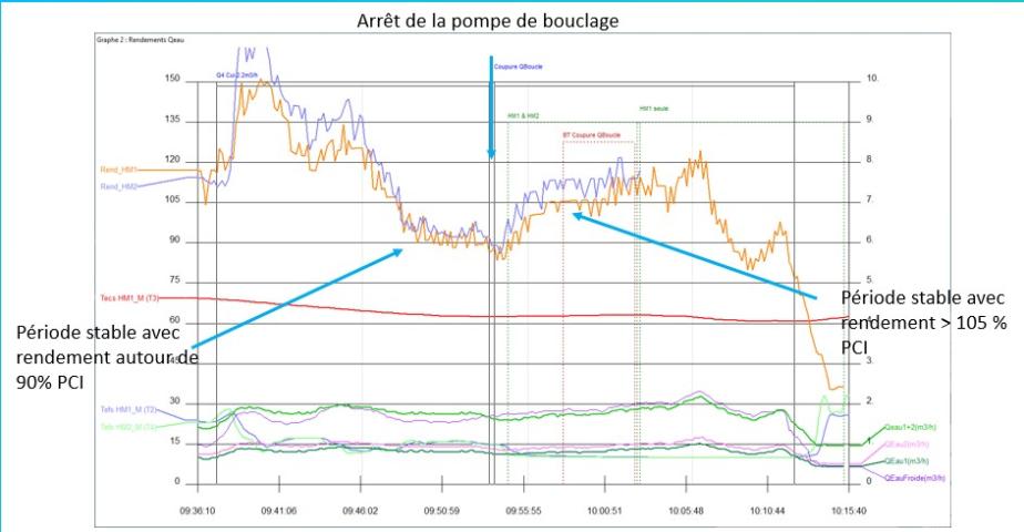 Coupure du bouclage