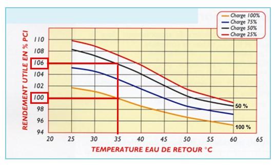 Courbes de rendement d'une chaudière gaz à condensation