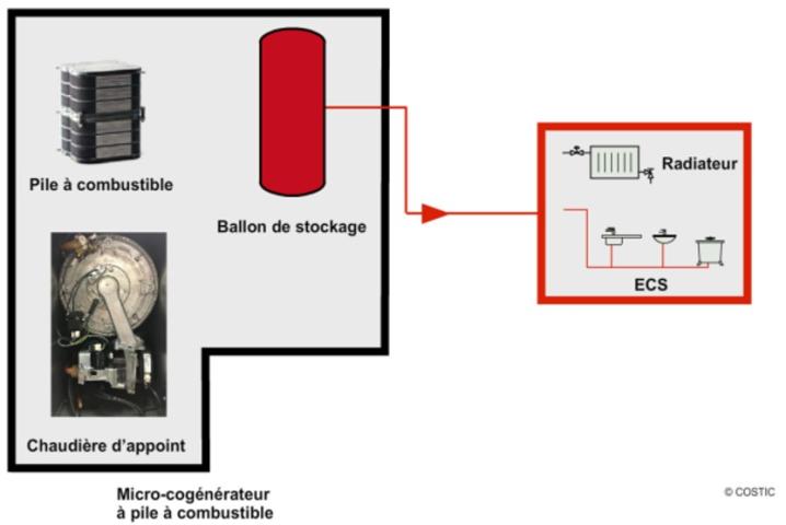 Couverture des besoins thermiques par le ballon de stockage d’eau chaude