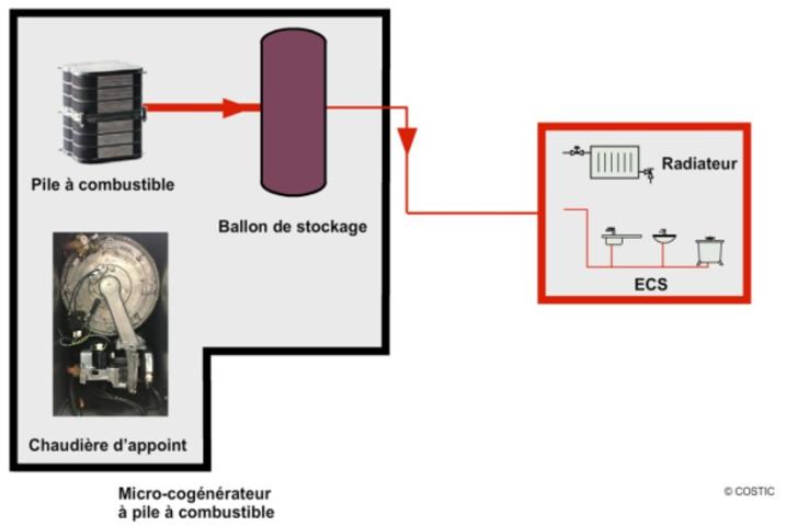 Couverture des besoins thermiques par la pile à combustible