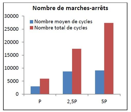 Nombre de cycles marche/arrêt en fonction de la puissance de la chaufferie