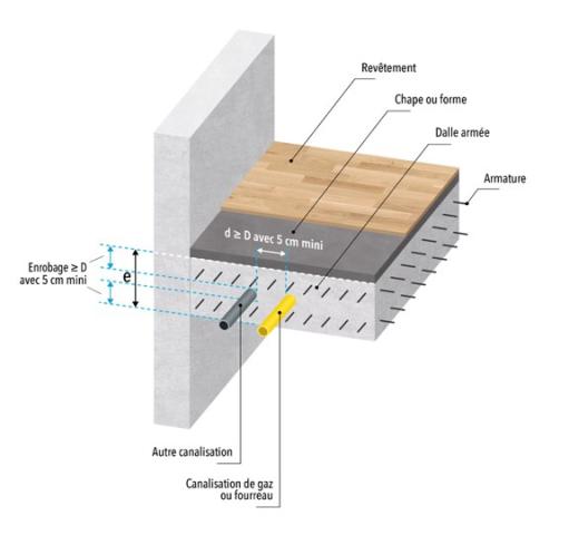 Fig.2 : Incorporation d’une canalisation gaz dans une dalle pleine située dans une habitation collective ou une habitation individuelle.