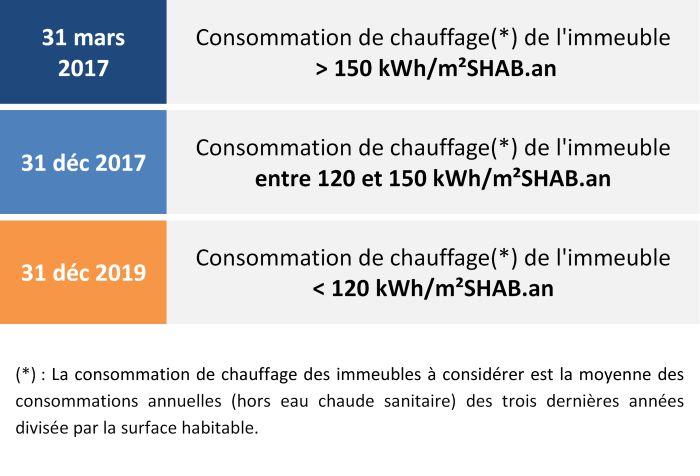 Dates de mise en service des appareils permettant l’individualisation des frais de chauffage