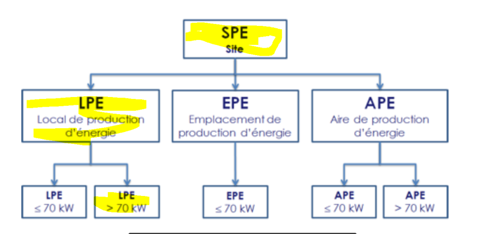 Locaux de production d’énergie de puissance utile totale supérieure à 70 kW