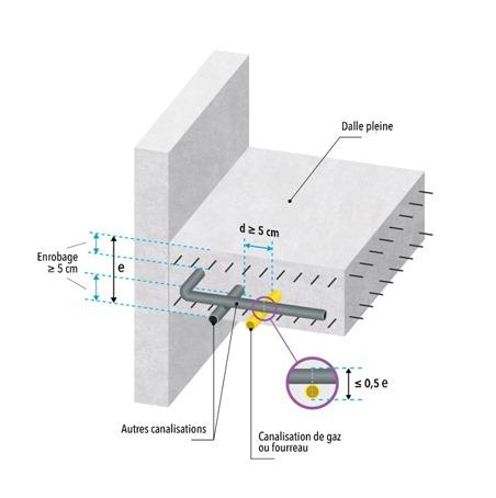 Fig.3 : Croisement de canalisations dans les dalles pleines - Résumé des distances minimales quels que soient les diamètres et les configurations